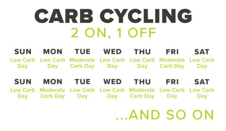 The Benefits of Carb Cycling for Weight Management